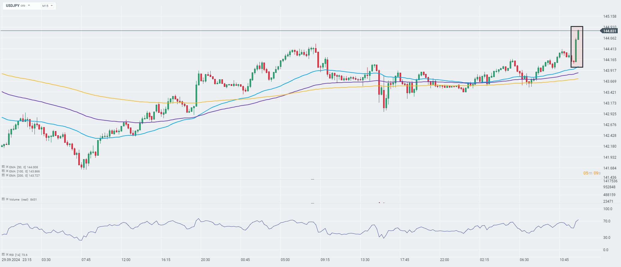 USDJPY Analyse im 15 Minuten Chart
